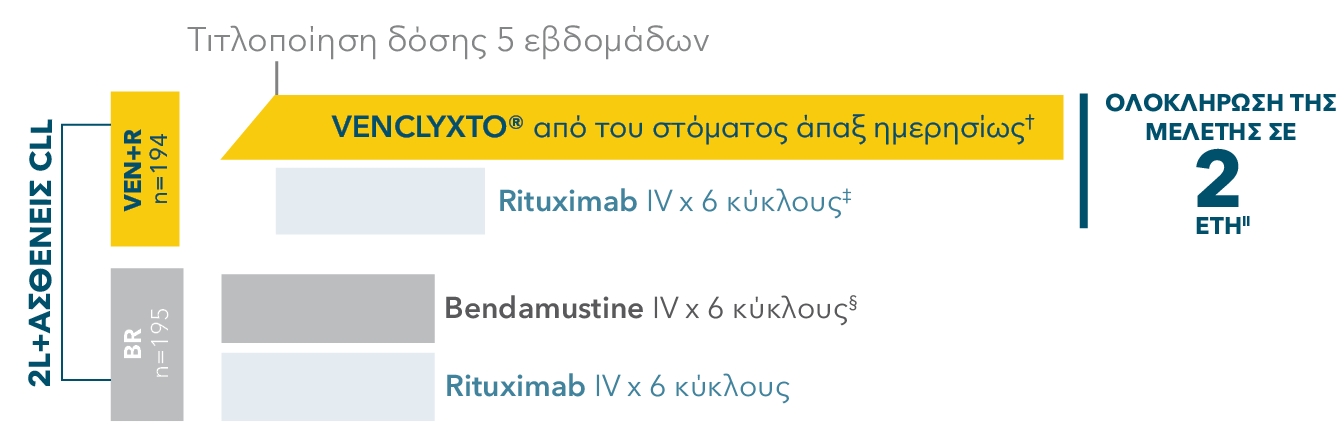 MURANO trial design: treatment was designed to be complete in 2 years MURANO trial design: treatment was designed to be complete in 2 years